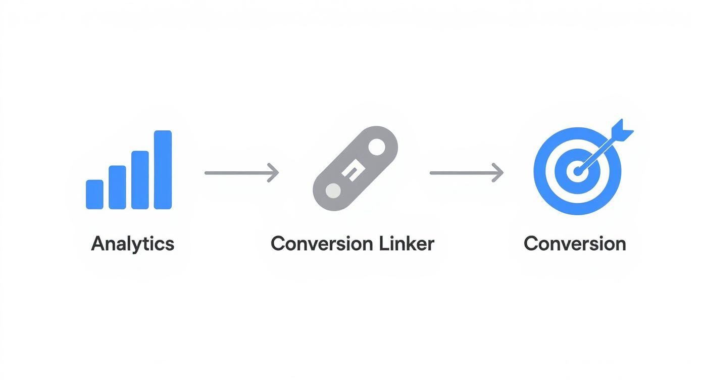 A diagram illustrating the flow from Analytics through a Conversion Linker to achieve Conversions.