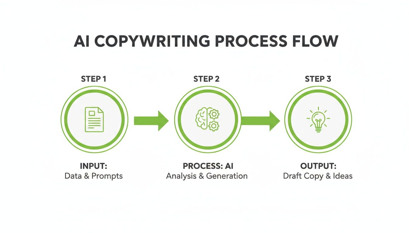 Flowchart care ilustrează procesul de AI copywriting: Date de intrare și prompts, analiză și generare AI, rezultând în draft copy și idei.