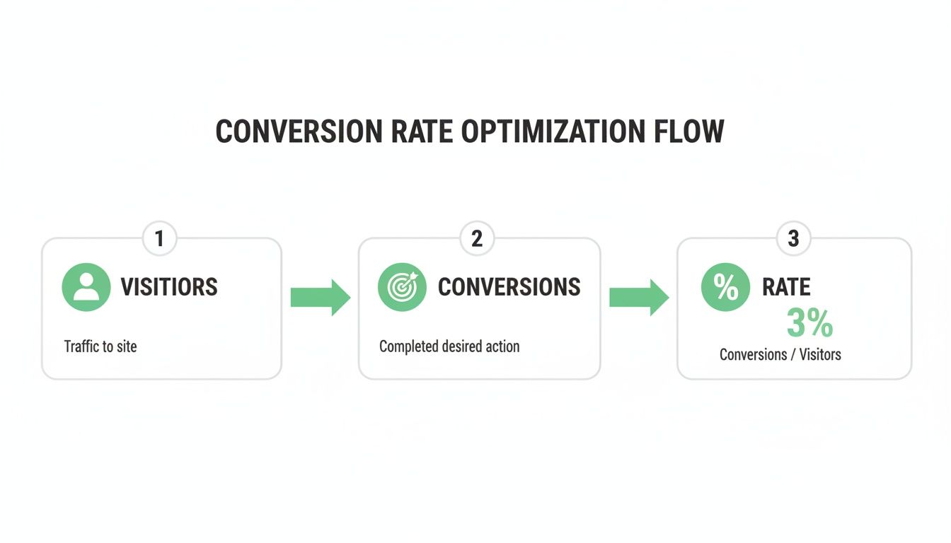 O schemă tip flowchart care arată fluxul de optimizare a ratei de conversie: Vizitatori → Conversii → o Rată de Conversie de 3%.