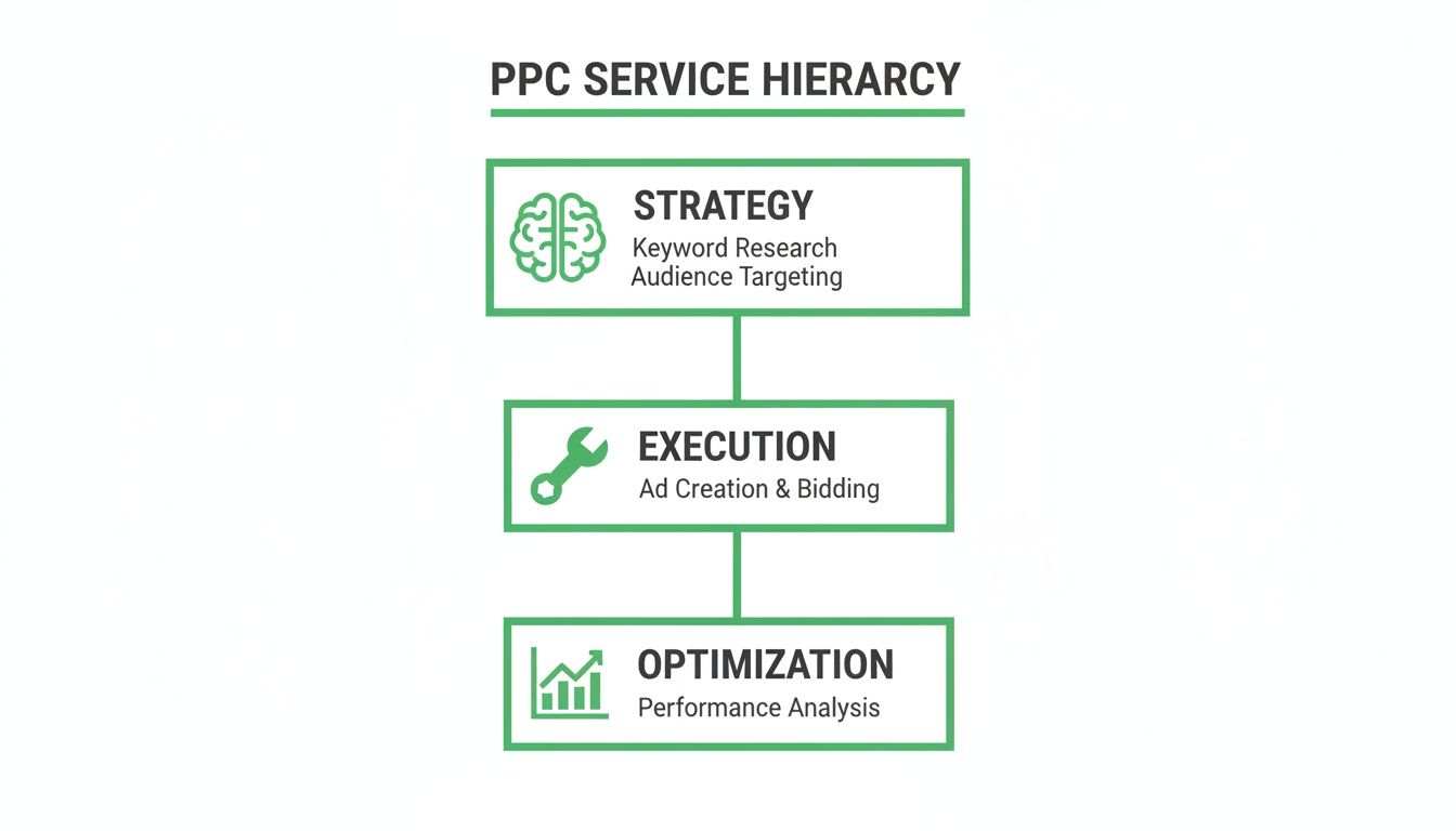 Diagramă de tip flowchart cu ierarhia serviciilor PPC, care detaliază pașii de strategie, execuție și optimizare, cu pictograme și descrieri.