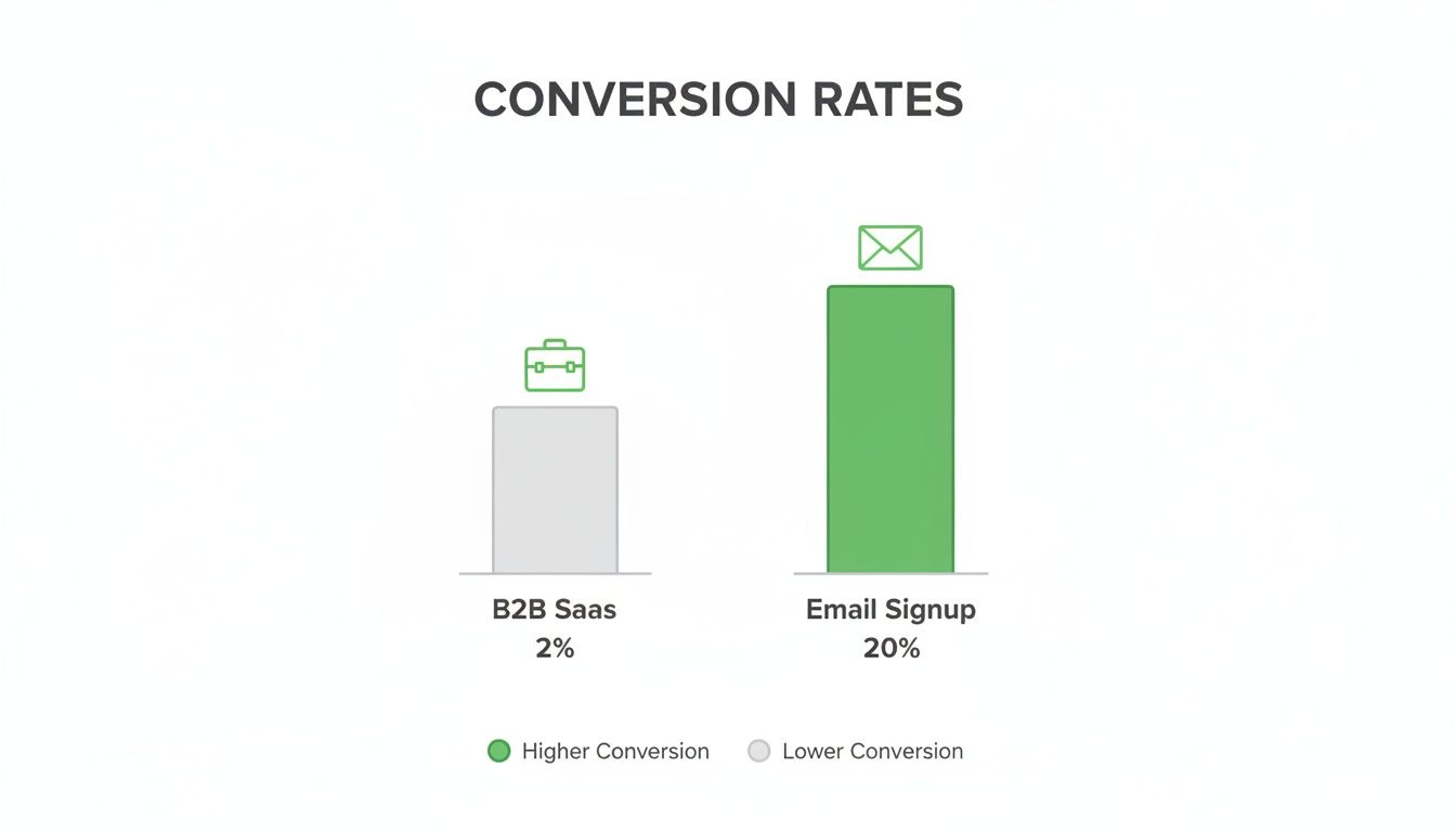Balkendiagramm, das die B2B SaaS-Conversion Rate bei 2% mit der Conversion Rate bei der E-Mail-Anmeldung bei 20% vergleicht.