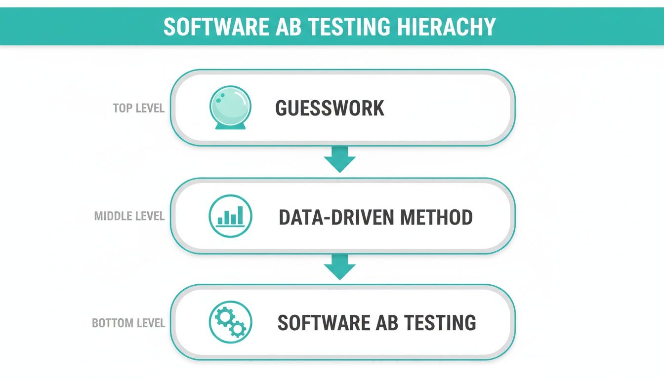 Ierarhie vizuală care ilustrează software AB testing, evoluând de la ghicit la metode bazate pe date.