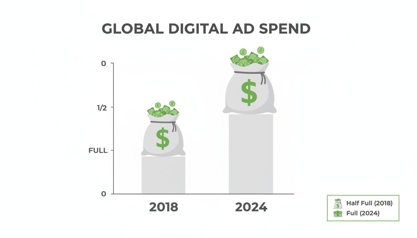 Grafic cu bare care arată că cheltuielile publicitare digitale globale cresc semnificativ din 2018 până la o estimare pentru cheltuielile totale din 2024.