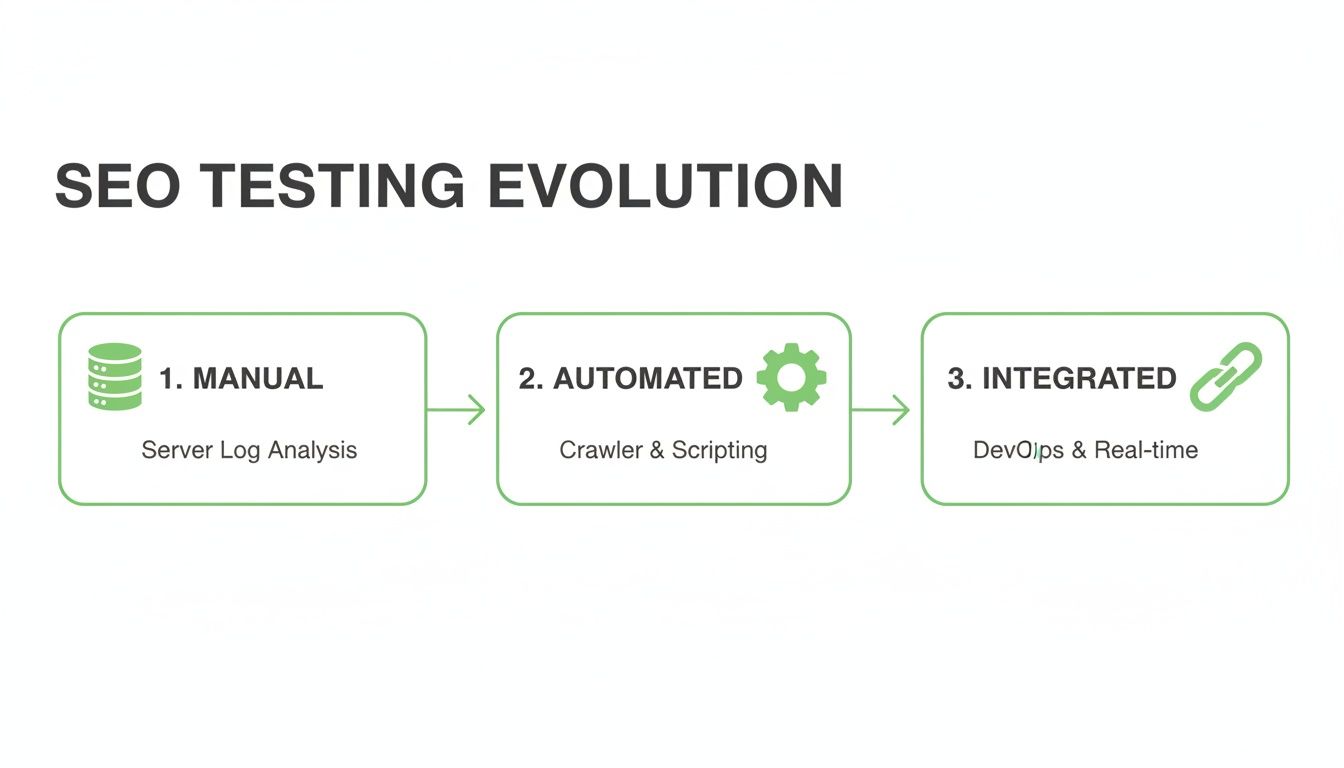 Diagrama que ilustra la evolución del testing SEO de métodos manuales a automatizados e integrados.